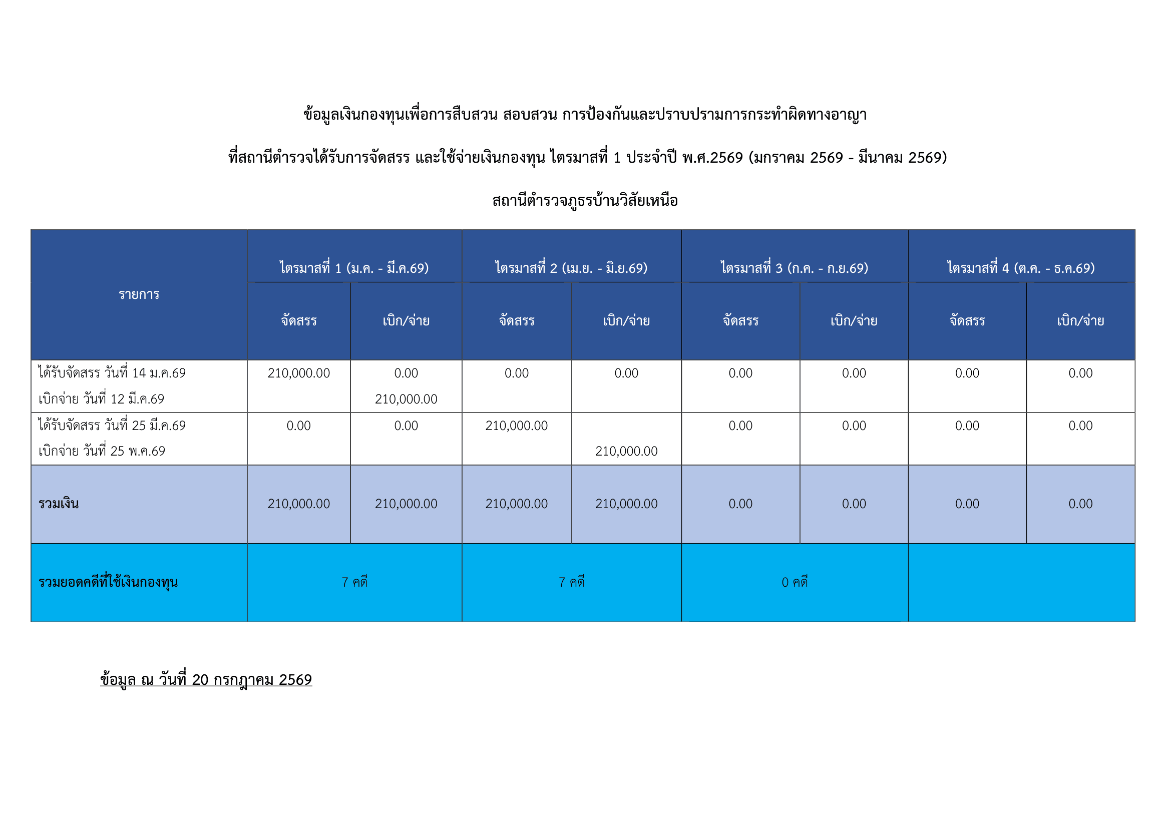 ข้อมูลเงินกองทุนเพื่อการสืบสวน สอบสวน การ 1